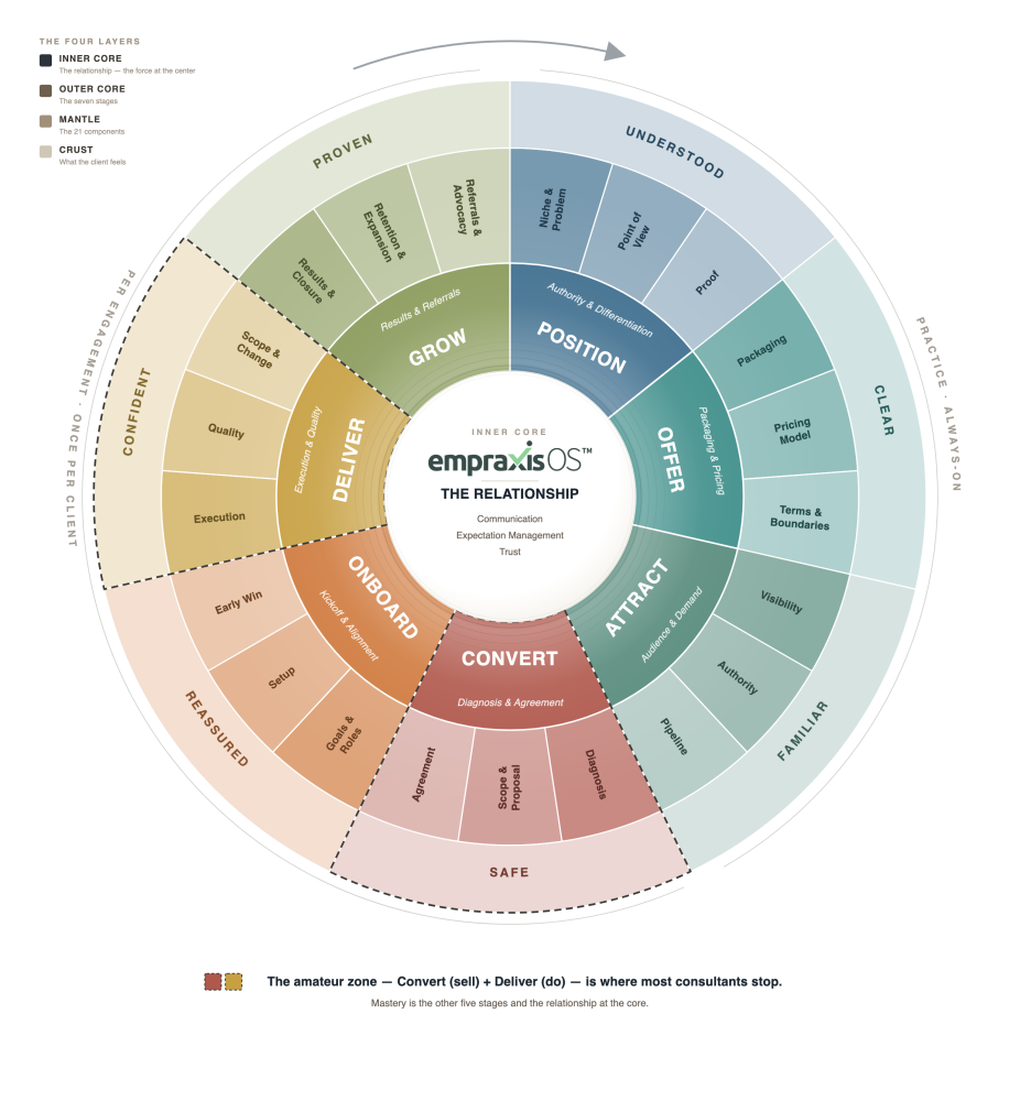 The empraxisOS™ Flywheel