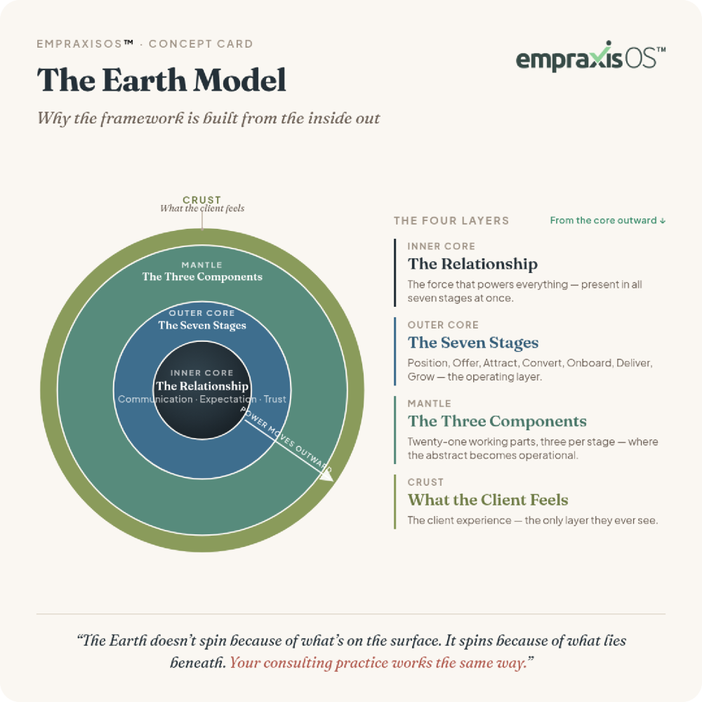 The four layers mirror the Earth's structure