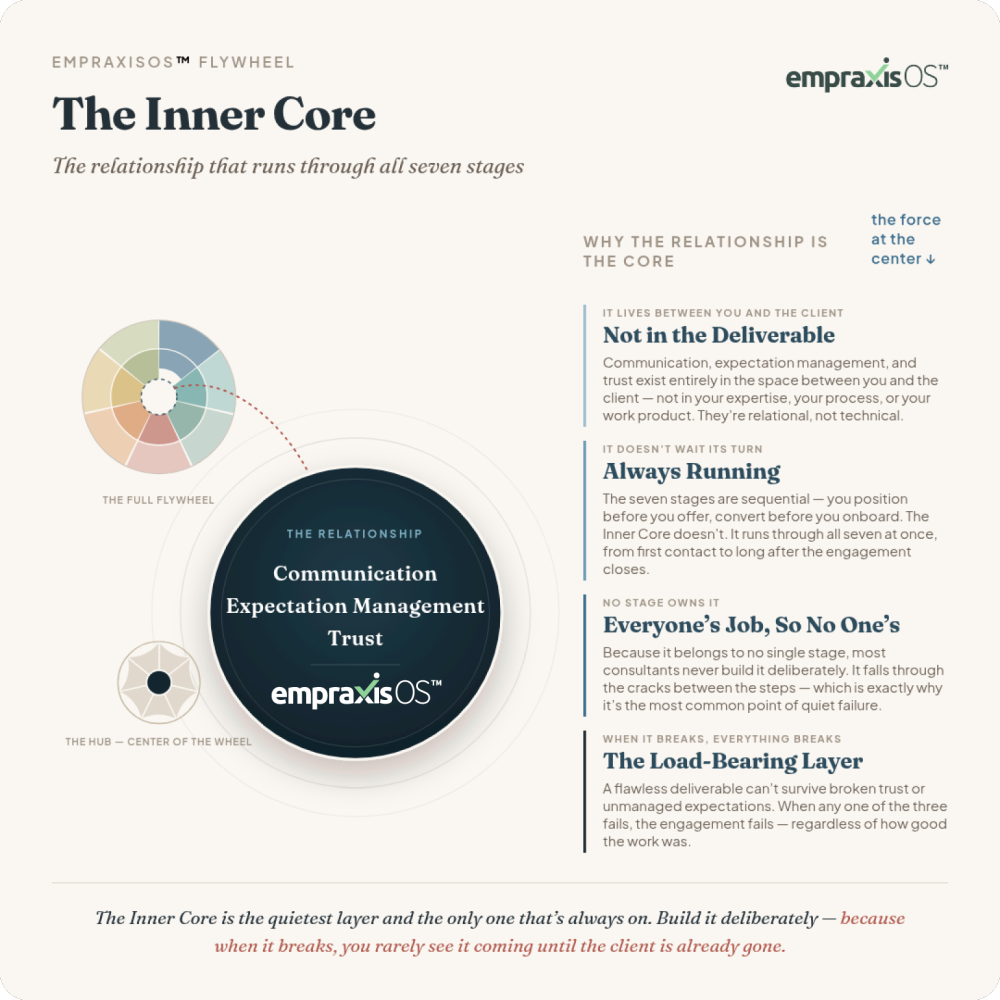 The three pillars of the Inner Core