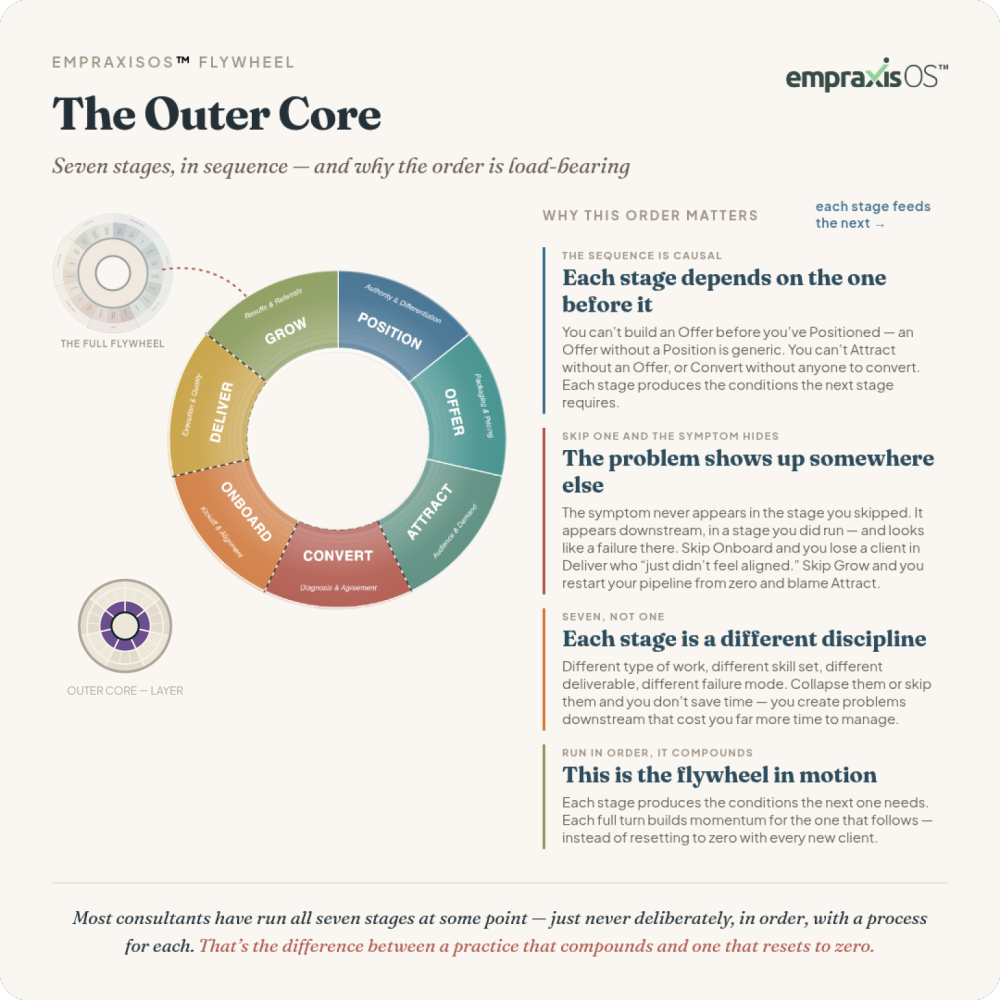 The Outer Core: seven stages, in sequence