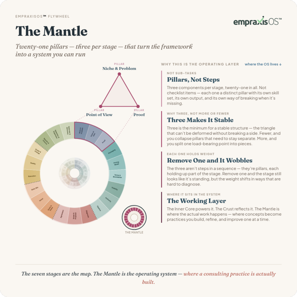 The Mantle &mdash; 21 components, three per stage.